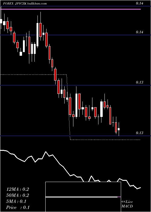  Daily chart JapaneseYen