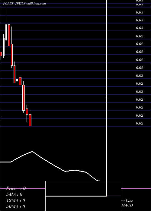  monthly chart JapaneseYen