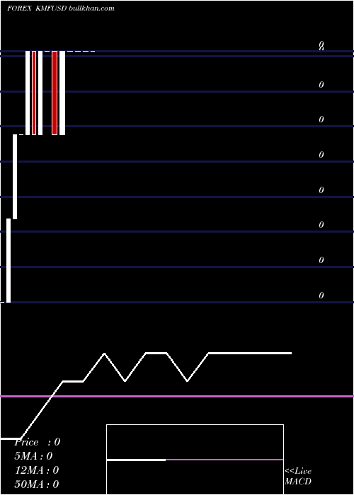  monthly chart ComoroFranc