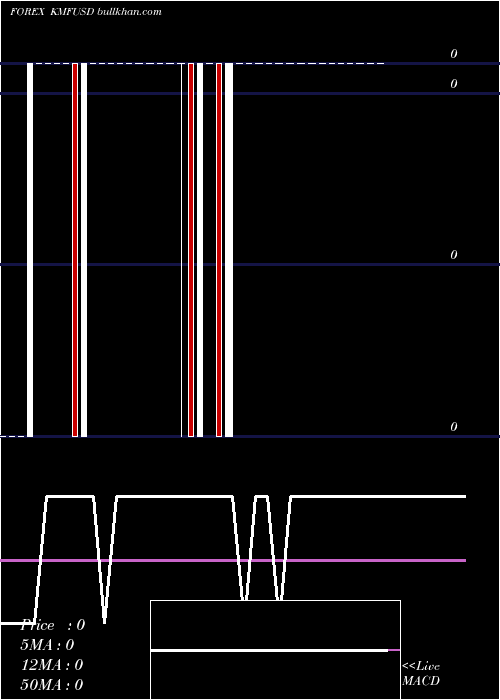  weekly chart ComoroFranc