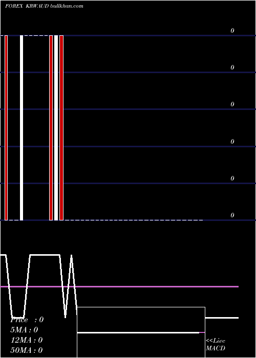  Daily chart KoreanWon