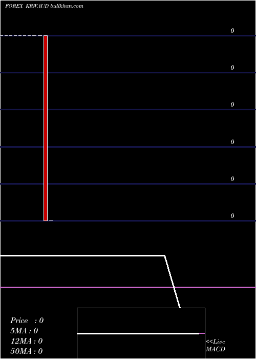  monthly chart KoreanWon