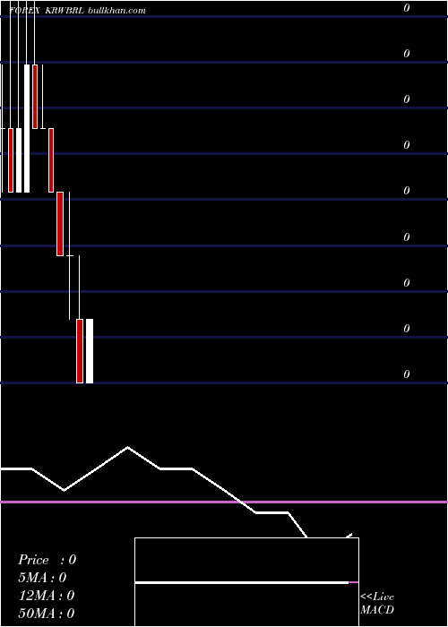  monthly chart KoreanWon