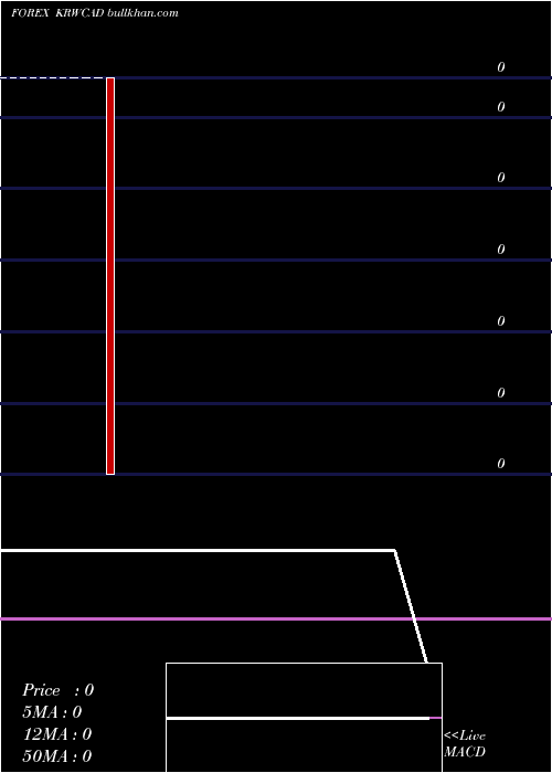  monthly chart KoreanWon
