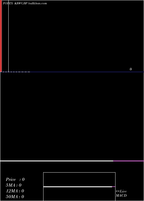  monthly chart KoreanWon