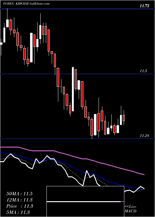  Daily chart KoreanWon