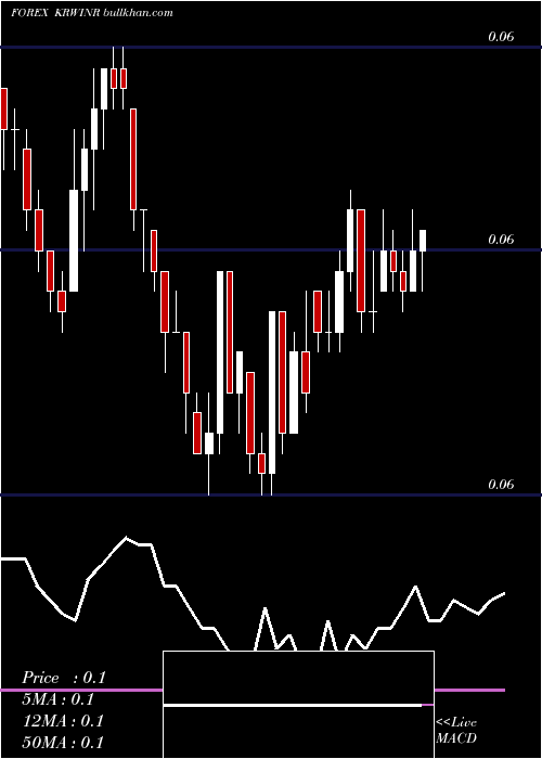  Daily chart KoreanWon