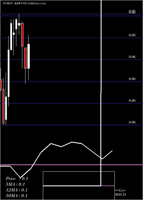  monthly chart KoreanWon
