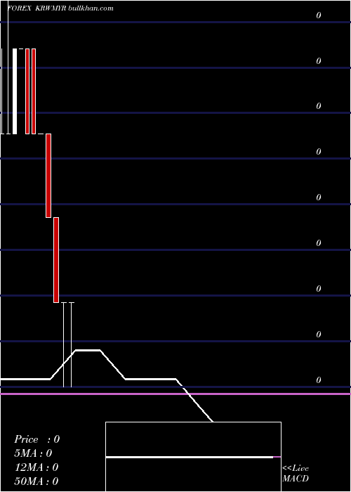  monthly chart KoreanWon