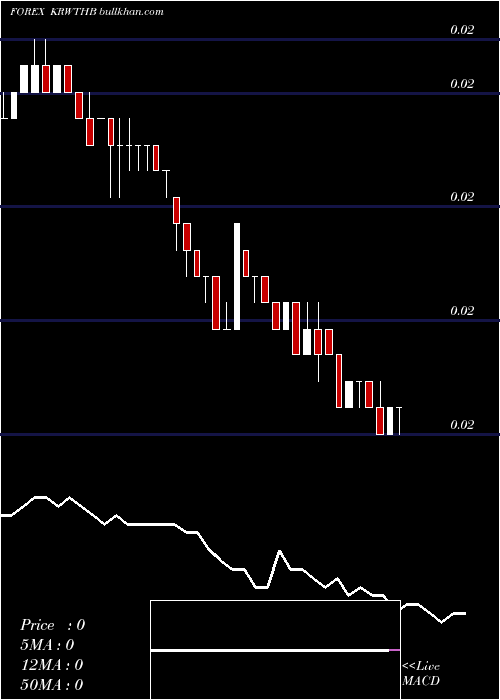 Daily chart KoreanWon