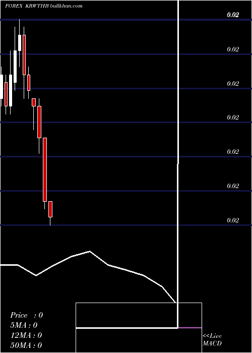  monthly chart KoreanWon