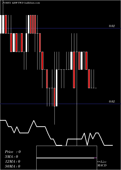  Daily chart KoreanWon