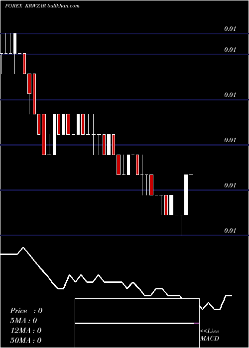  Daily chart KoreanWon