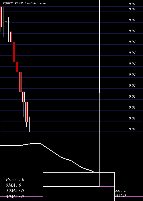  monthly chart KoreanWon