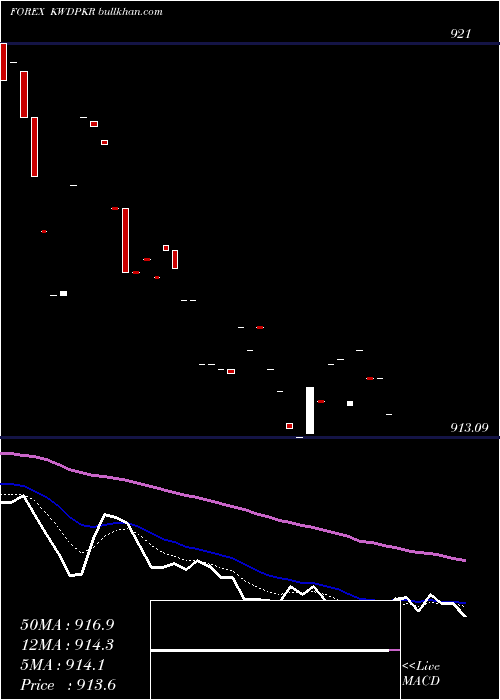  Daily chart KuwaitiDinar