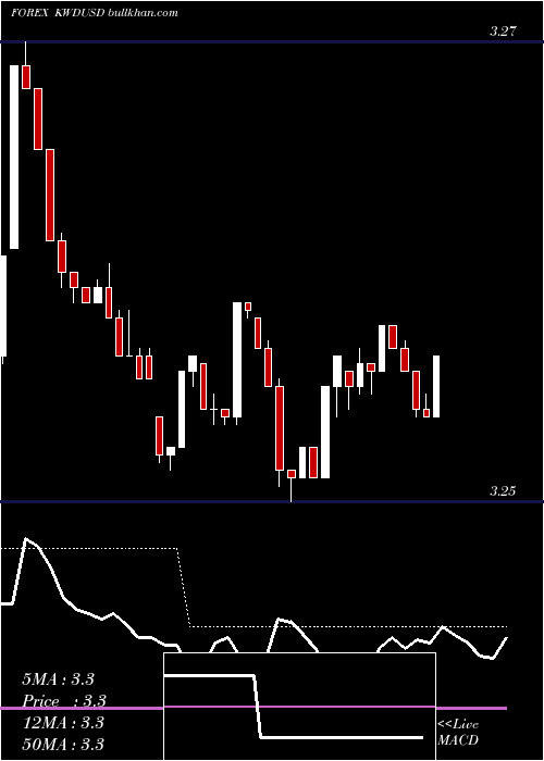  Daily chart KuwaitiDinar