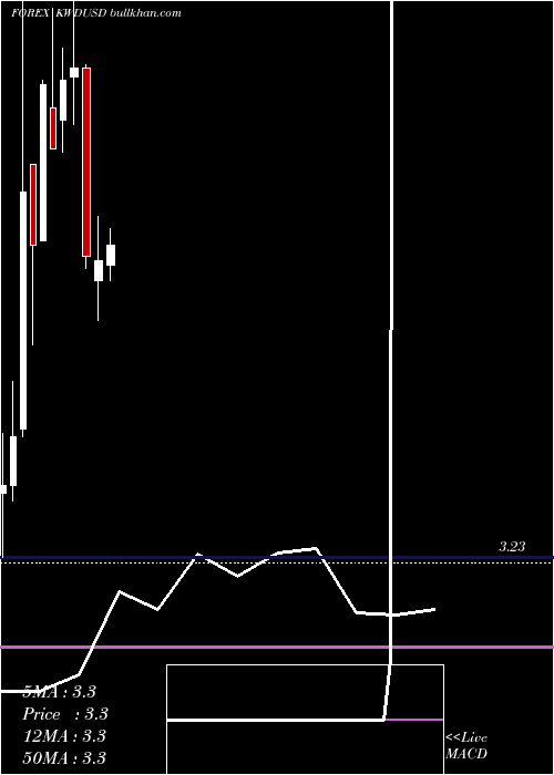 monthly chart KuwaitiDinar