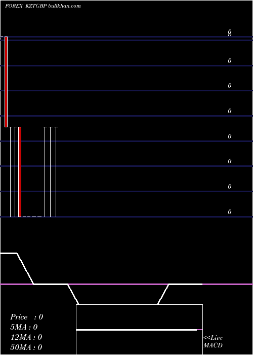  monthly chart TengePound