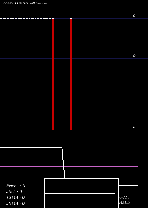  Daily chart SriLanka