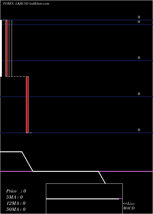  monthly chart SriLanka