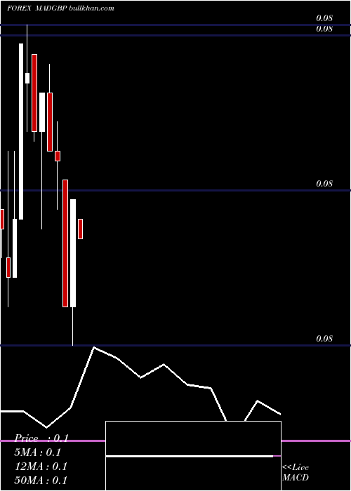  monthly chart MoroccanDirham