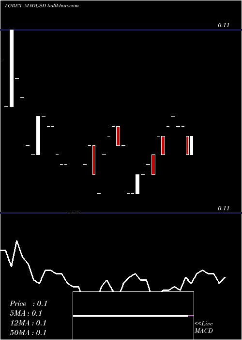  Daily chart MoroccanDirham