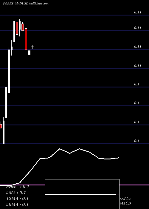  monthly chart MoroccanDirham