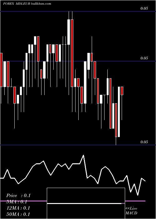  Daily chart MoldovanLeu