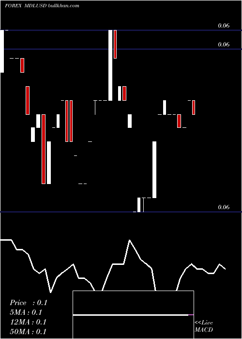  Daily chart MoldovanLeu