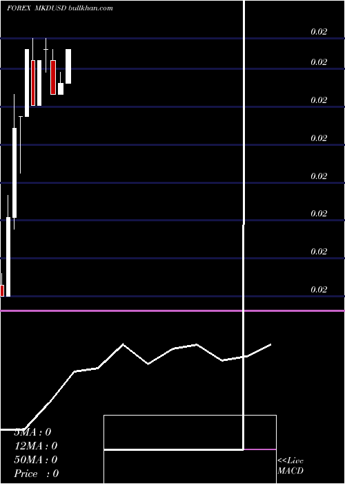  monthly chart DenarUs