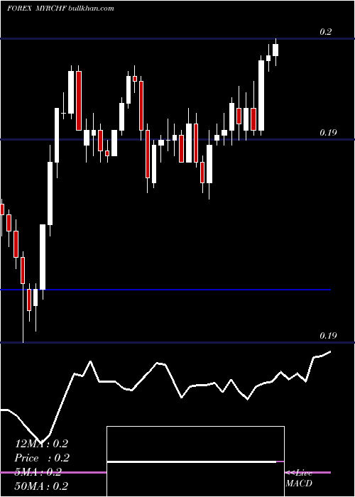  Daily chart MalaysianRinggit