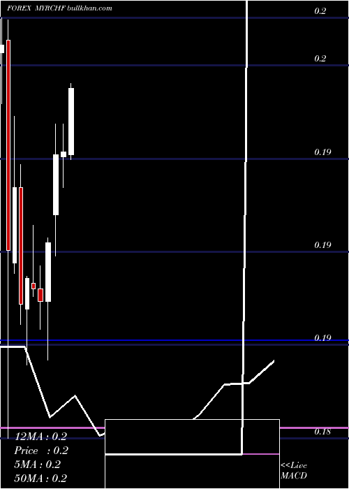  monthly chart MalaysianRinggit
