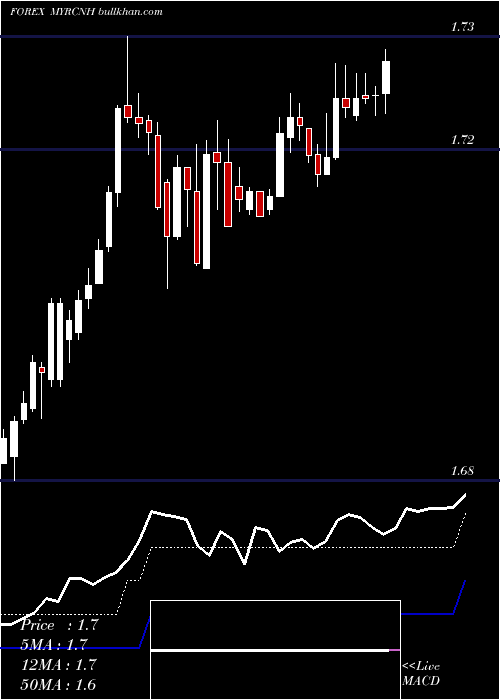  Daily chart MalaysianRinggit