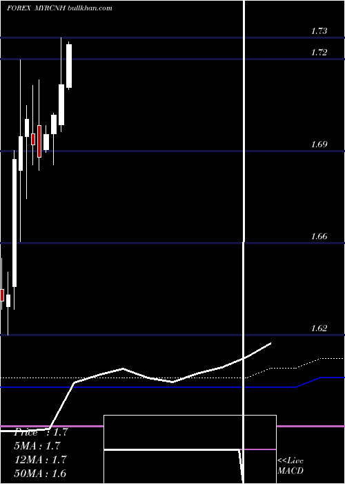  monthly chart MalaysianRinggit