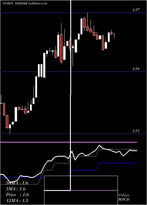  Daily chart MalaysianRinggit