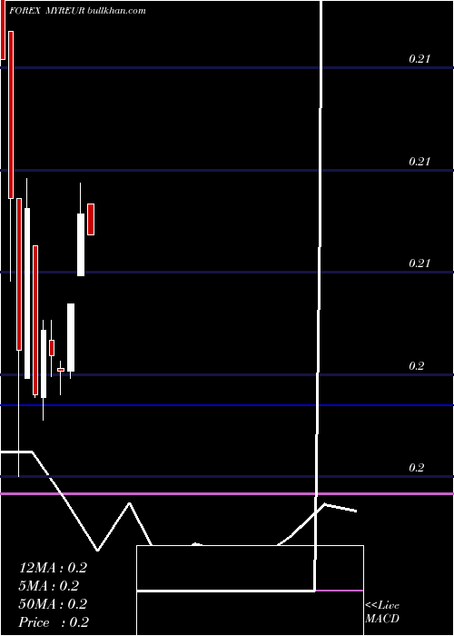 monthly chart MalaysianRinggit