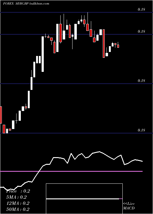 Daily chart MalaysianRinggit
