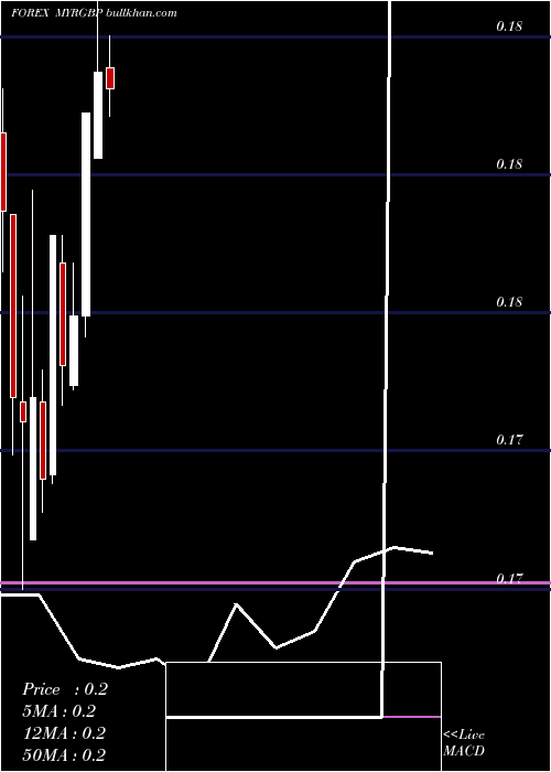 monthly chart MalaysianRinggit