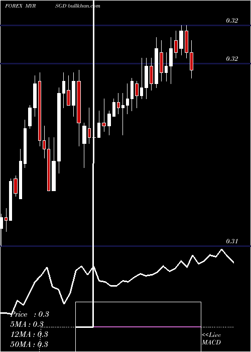  Daily chart MalaysianRinggit