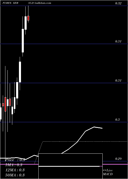  monthly chart MalaysianRinggit