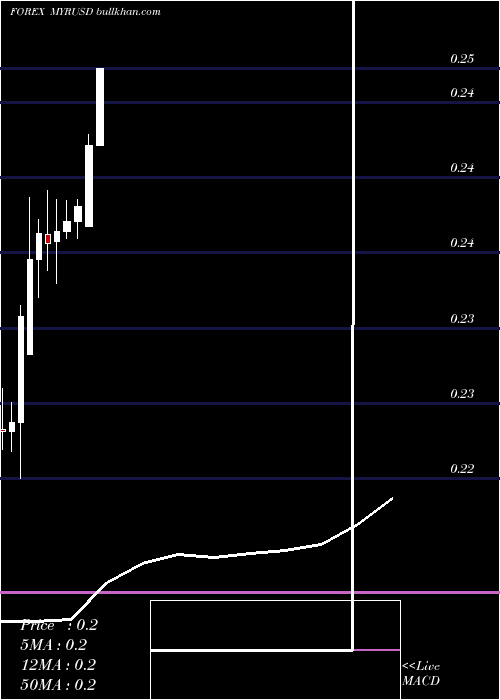  monthly chart MalaysianRinggit