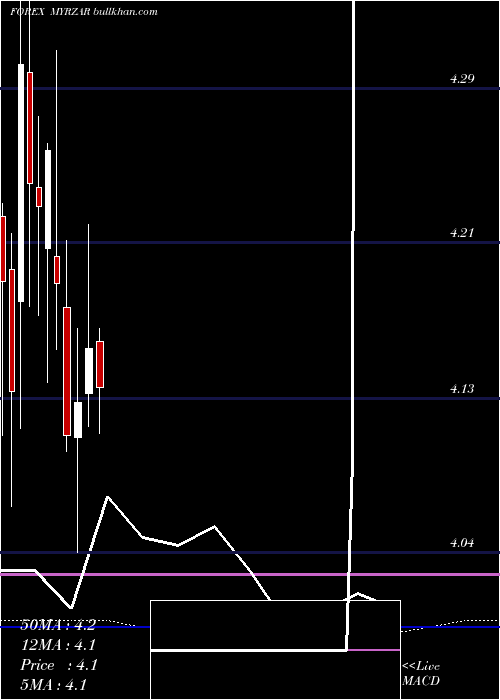  monthly chart MalaysianRinggit