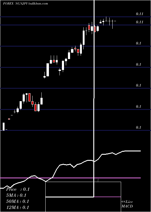  Daily chart NairaJapanese