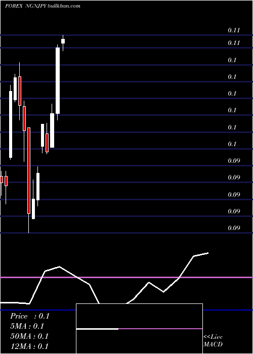  monthly chart NairaJapanese