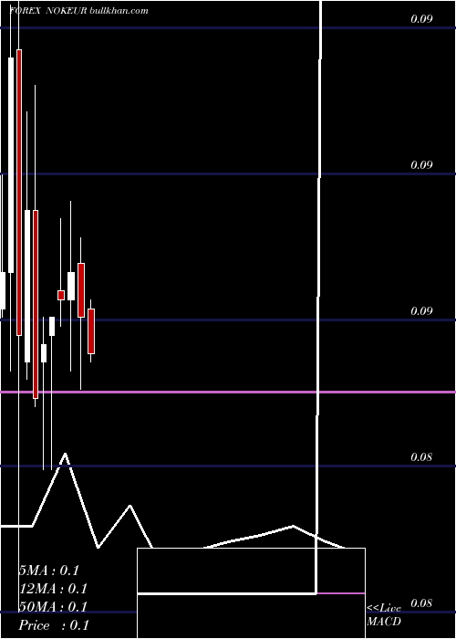  monthly chart NorwegianKrone