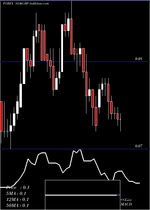  Daily chart NorwegianKrone