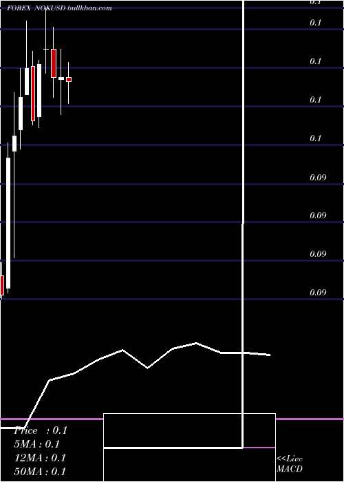  monthly chart NorwegianKrone