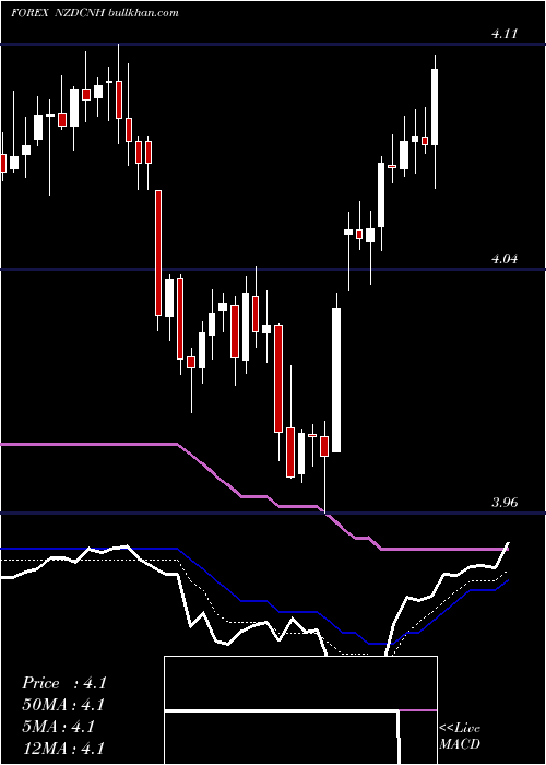  Daily chart NewZealand