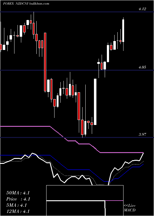 Daily chart NewZealand