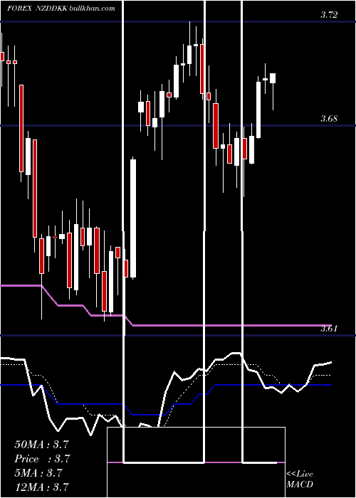  Daily chart NewZealand